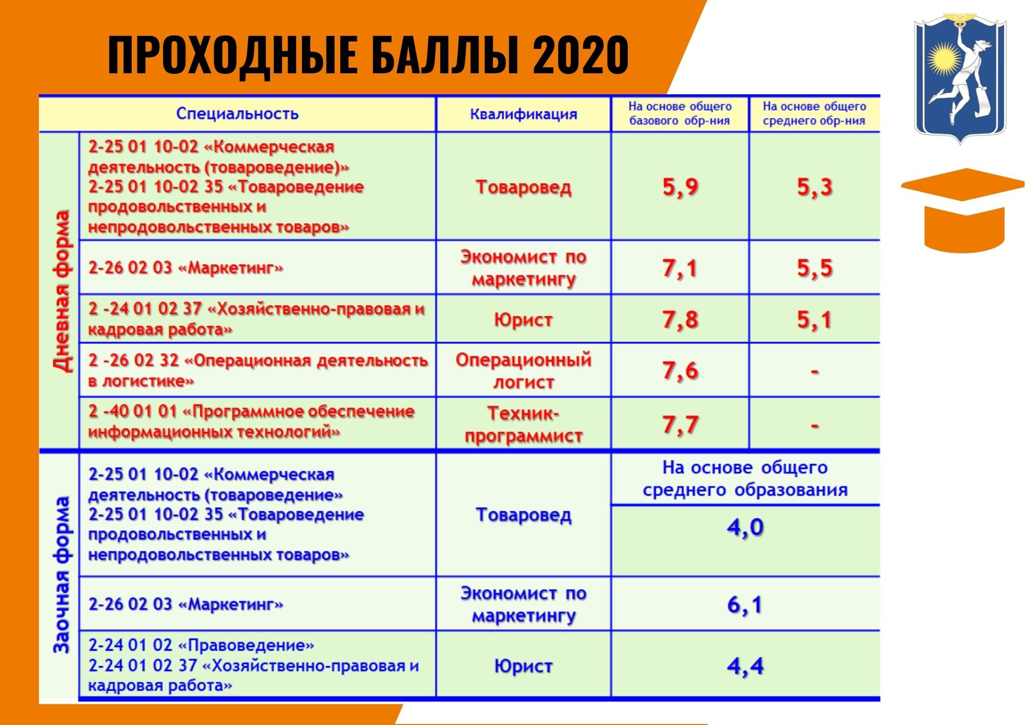 Железнодорожный колледж в гомеле проходной балл